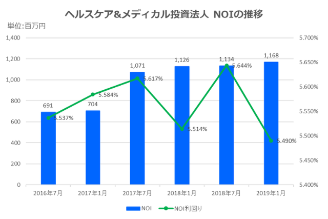 ヘルスケア&メディカル投資法人2019年1月期決算NOI推移