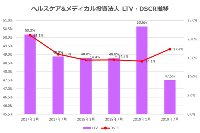 ヘルスケア&メディカル投資法人2019年7月期決算LTV・DSCR推移