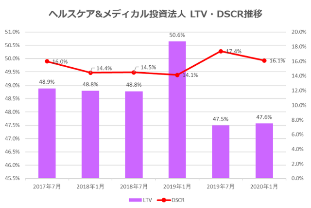 ヘルスケア&メディカル投資法人2020年1月期決算LTV・DSCR推移