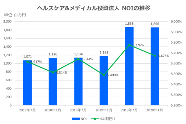ヘルスケア&メディカル投資法人2020年1月期決算NOI推移