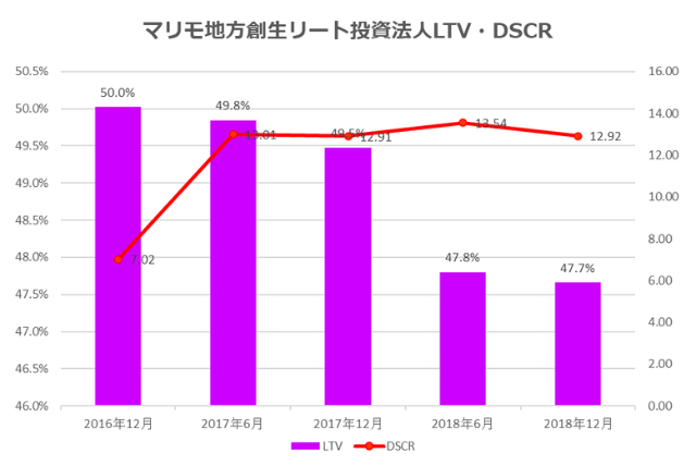 マリモ地方創生リート投資法人2018年12月期決算LTV・DSCR推移