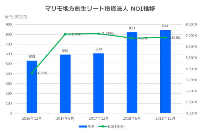 マリモ地方創生リート投資法人2018年12月期決算NOI推移