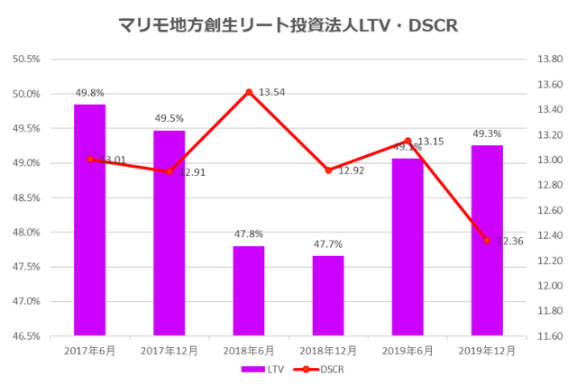 マリモ地方創生リート投資法人2019年12月期決算LTV・DSCR推移
