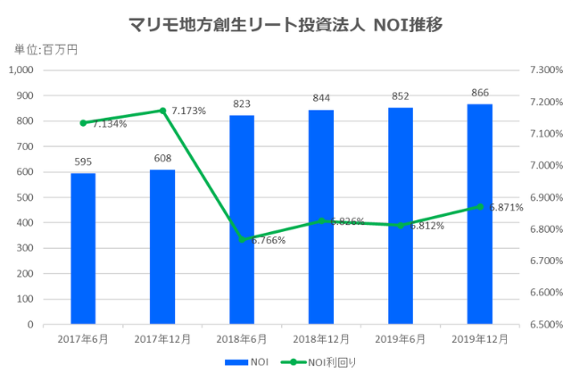マリモ地方創生リート投資法人2019年12月期決算NOI推移