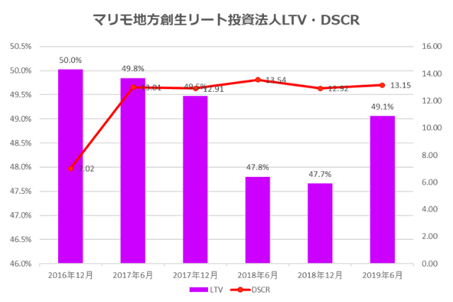 マリモ地方創生リート投資法人2019年6月期決算LTV・DSCR推移