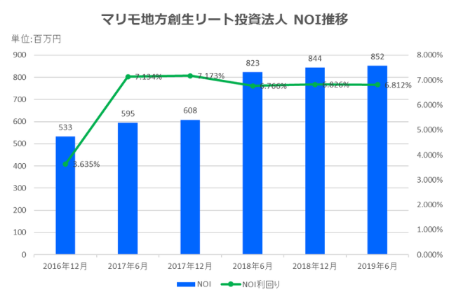 マリモ地方創生リート投資法人2019年6月期決算NOI推移