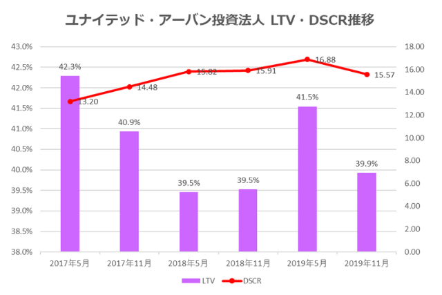 ユナイテッド・アーバン投資法人2019年11月期LTV・DSCR推移