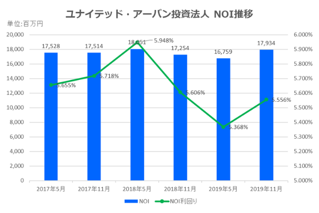 ユナイテッド・アーバン投資法人2019年11月期NOI推移