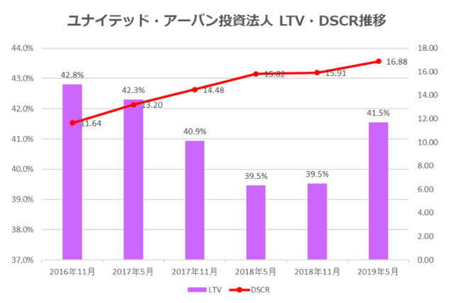 ユナイテッド・アーバン投資法人2019年5月期決算LTV・DSCR推移
