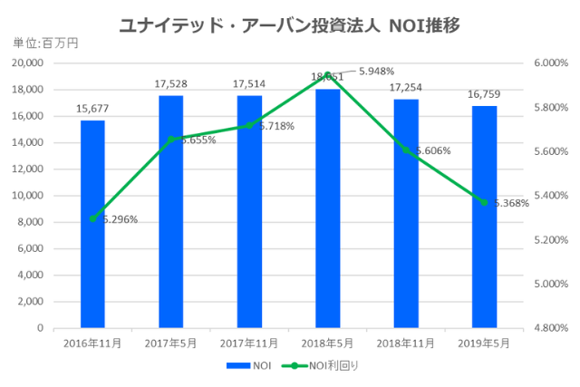 ユナイテッド・アーバン投資法人2019年5月期決算NOI推移
