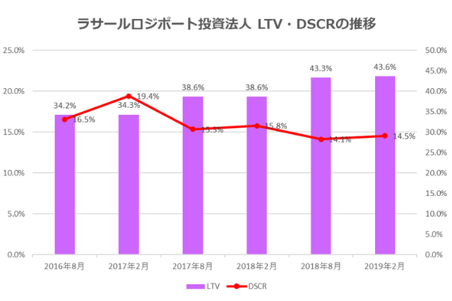 ラサールロジポート投資法人2019年2月期LTV・DSCR推移