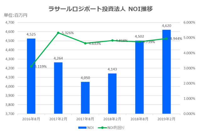 ラサールロジポート投資法人2019年2月期NOI推移
