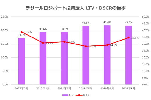 ラサールロジポート投資法人2019年8月期決算LTV・DSCR推移