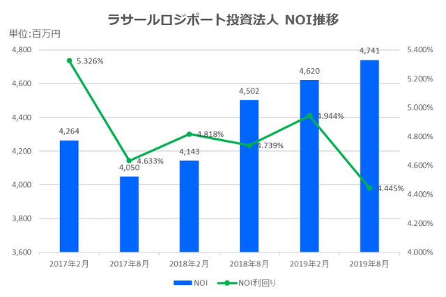 ラサールロジポート投資法人2019年8月期決算NOI推移