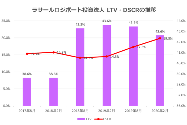 ラサールロジポート投資法人2020年2月期決算LTV・DSCR推移