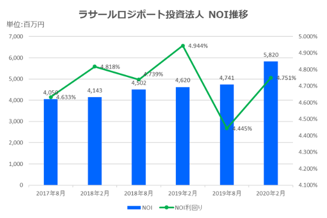 ラサールロジポート投資法人2020年2月期決算NOI推移