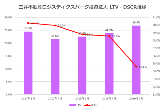 三井不動産ロジスティクスパーク投資法人2019年1月期決算LTV・DSCR推移