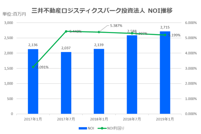 三井不動産ロジスティクスパーク投資法人2019年1月期決算NOI推移