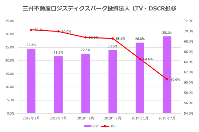 三井不動産ロジスティクスパーク投資法人2019年7月期決算LTV・DSCR推移