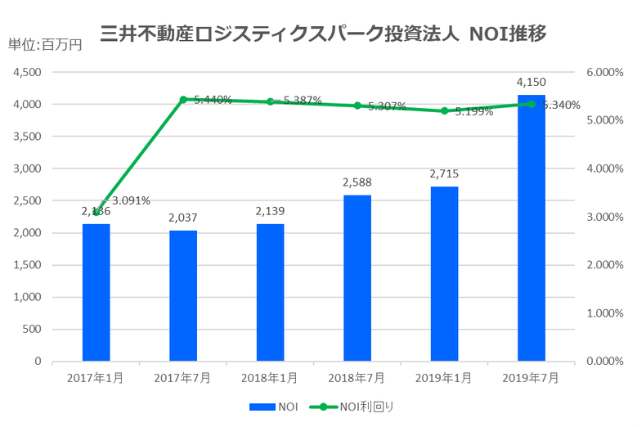 三井不動産ロジスティクスパーク投資法人2019年7月期決算NOI推移