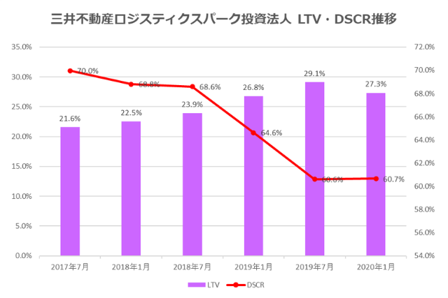 三井不動産ロジスティクスパーク投資法人2020年1月期決算LTV・DSCR推移