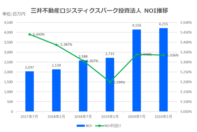 三井不動産ロジスティクスパーク投資法人2020年1月期決算NOI推移