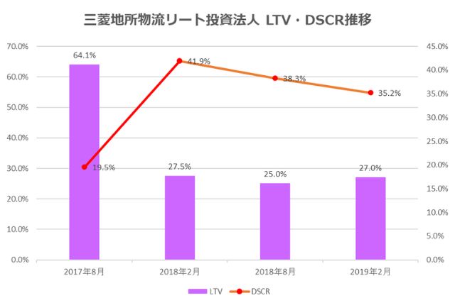 三菱地所物流リート投資法人2019年12月期決算LTV・DSCR推移