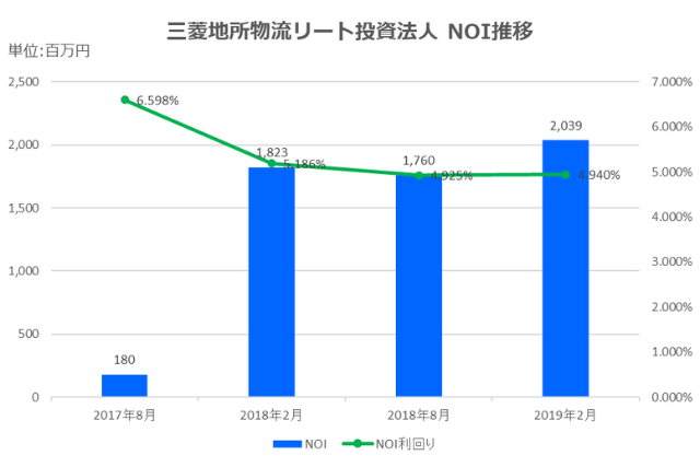 三菱地所物流リート投資法人2019年12月期決算NOI推移