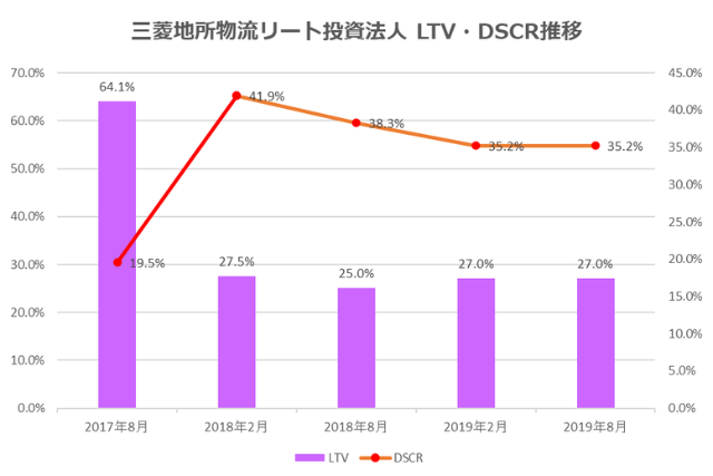 三菱地所物流リート投資法人2019年8月期決算LTV・DSCR推移