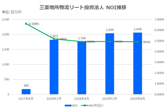 三菱地所物流リート投資法人2019年8月期決算NOI推移