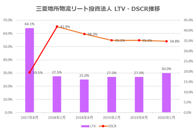 三菱地所物流リート投資法人2020年2月期決算LTV・DSCR推移