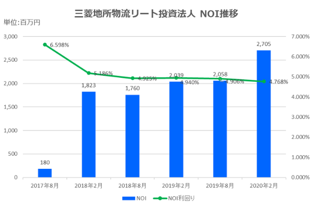 三菱地所物流リート投資法人2020年2月期決算NOI推移