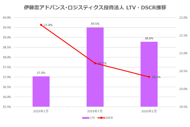 伊藤忠アドバンス・ロジスティクス投資法人2020年1月期決算LTV・DSCR推移