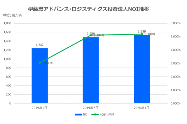 伊藤忠アドバンス・ロジスティクス投資法人2020年1月期決算NOI推移