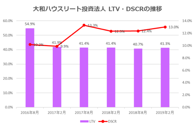 大和ハウスリート投資法人2019年2月期決算LTV・DSCR推移
