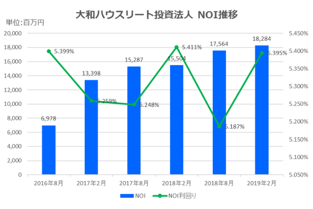大和ハウスリート投資法人2019年2月期決算NOI推移