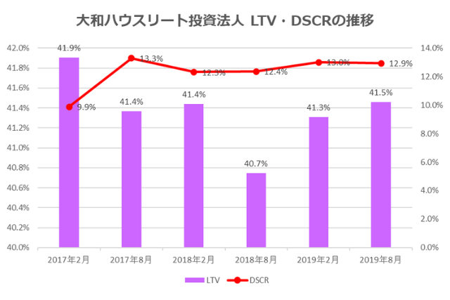 大和ハウスリート投資法人2019年8月期決算LTV・DSCR推移