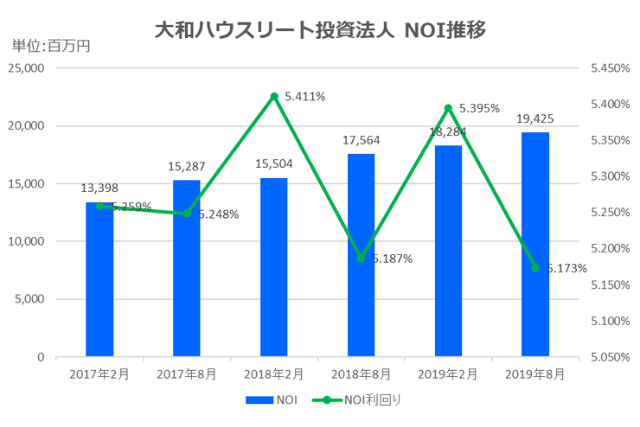 大和ハウスリート投資法人2019年8月期決算NOI推移