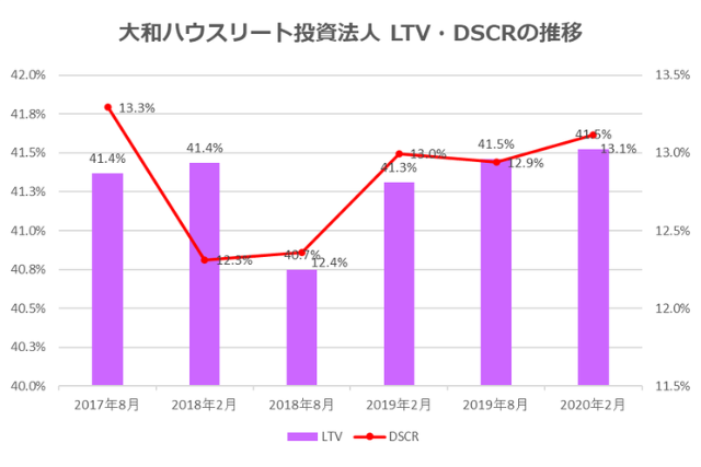 大和ハウスリート投資法人2020年2月期決算LTV・DSCR推移