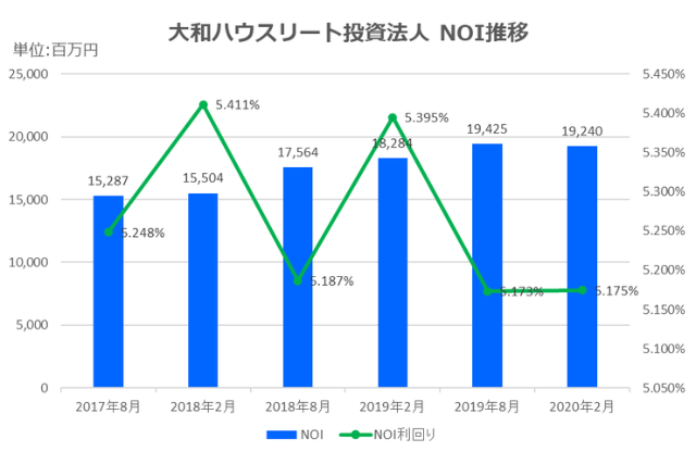 大和ハウスリート投資法人2020年2月期決算NOI推移