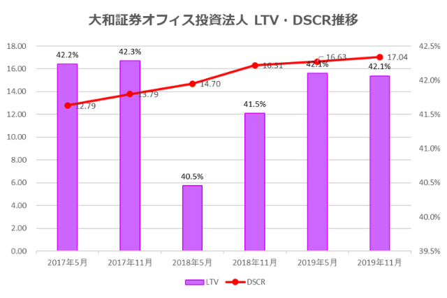 大和証券オフィス投資法人2019年11月期決算LTV・DSCR推移