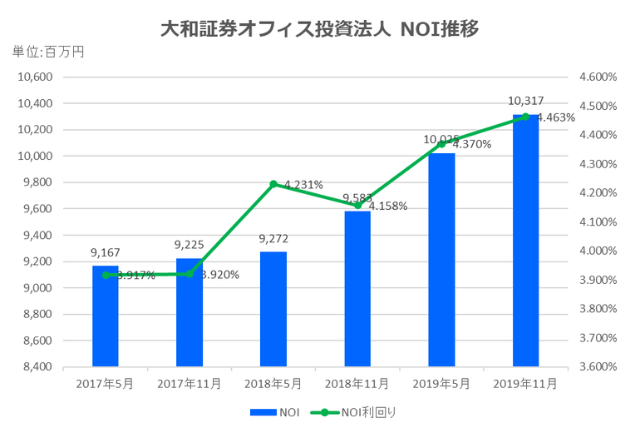 大和証券オフィス投資法人2019年11月期決算NOI推移