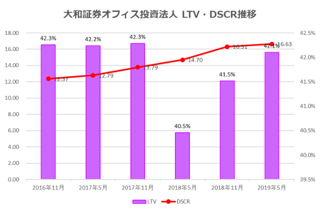 大和証券オフィス投資法人2019年5月期決算LTV・DSCR推移