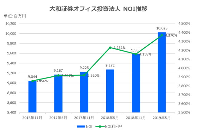 大和証券オフィス投資法人2019年5月期決算NOI推移