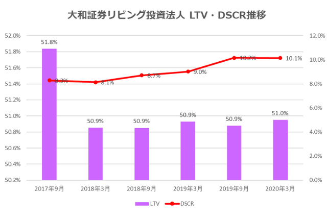 大和証券リビング投資法人2020年3月期決算LTV・DSCR推移