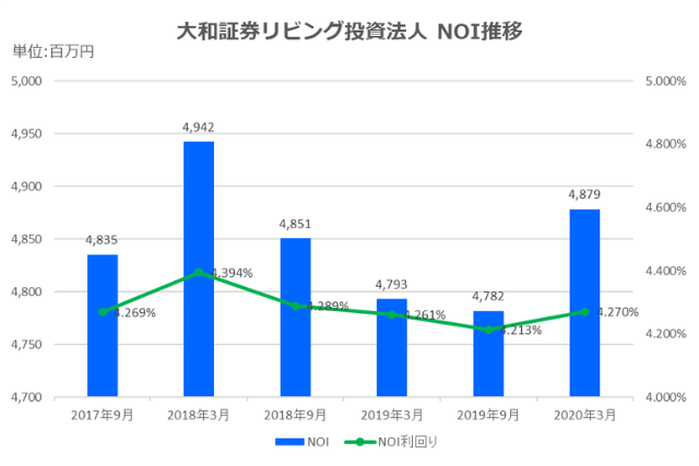 大和証券リビング投資法人2020年3月期決算NOI推移