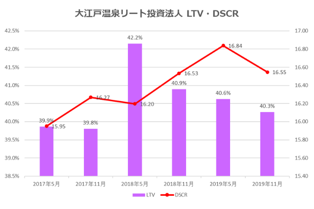 大江戸温泉リート投資法人2019年11月期決算LTV・DSCR推移