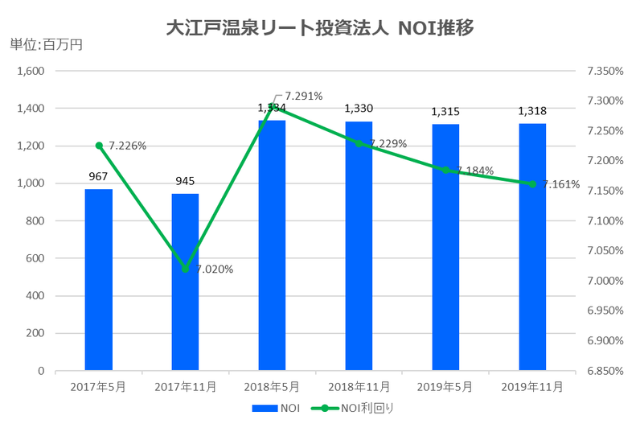 大江戸温泉リート投資法人2019年11月期決算NOI推移