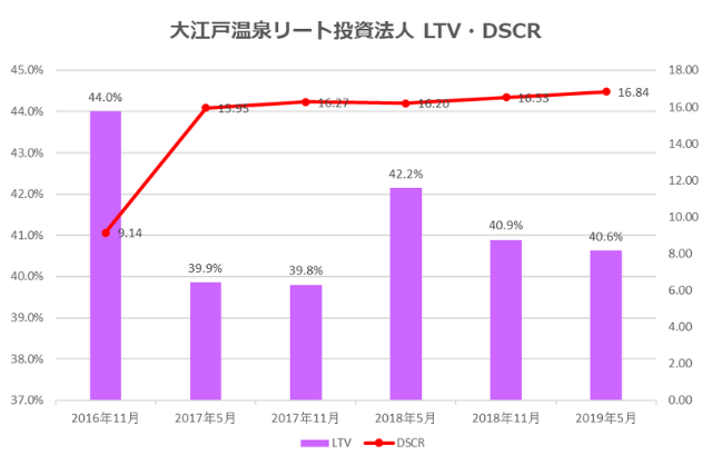 大江戸温泉リート投資法人2019年5月期決算LTV・DSCR推移