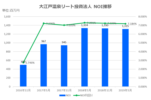 大江戸温泉リート投資法人2019年5月期決算NOI推移